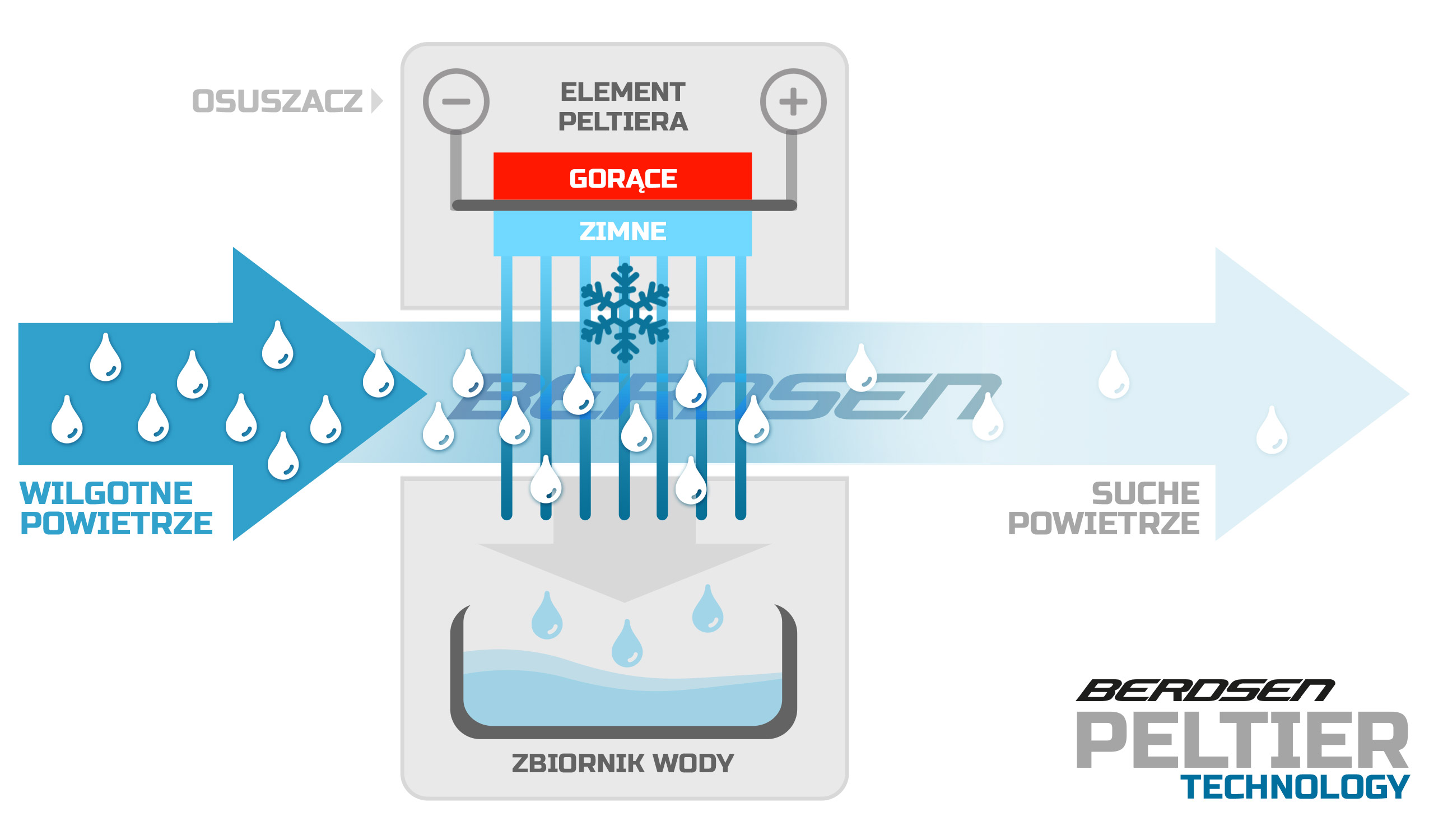 RAZVLAŽILEC ZRAKA Z VLAGO 500 ml 23 W + AVTOMATSKO NAPAJANJE 12 V Prostornina rezervoarja za vodo 0,5 l